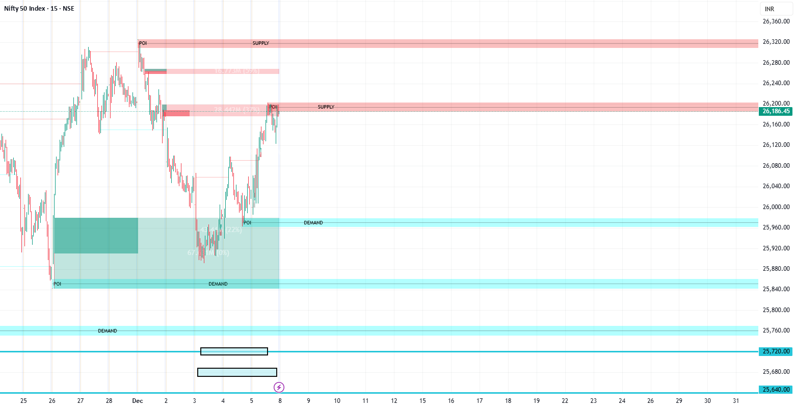 FVG Supply and Demand — Indicator by vinothblr2015 — TradingView