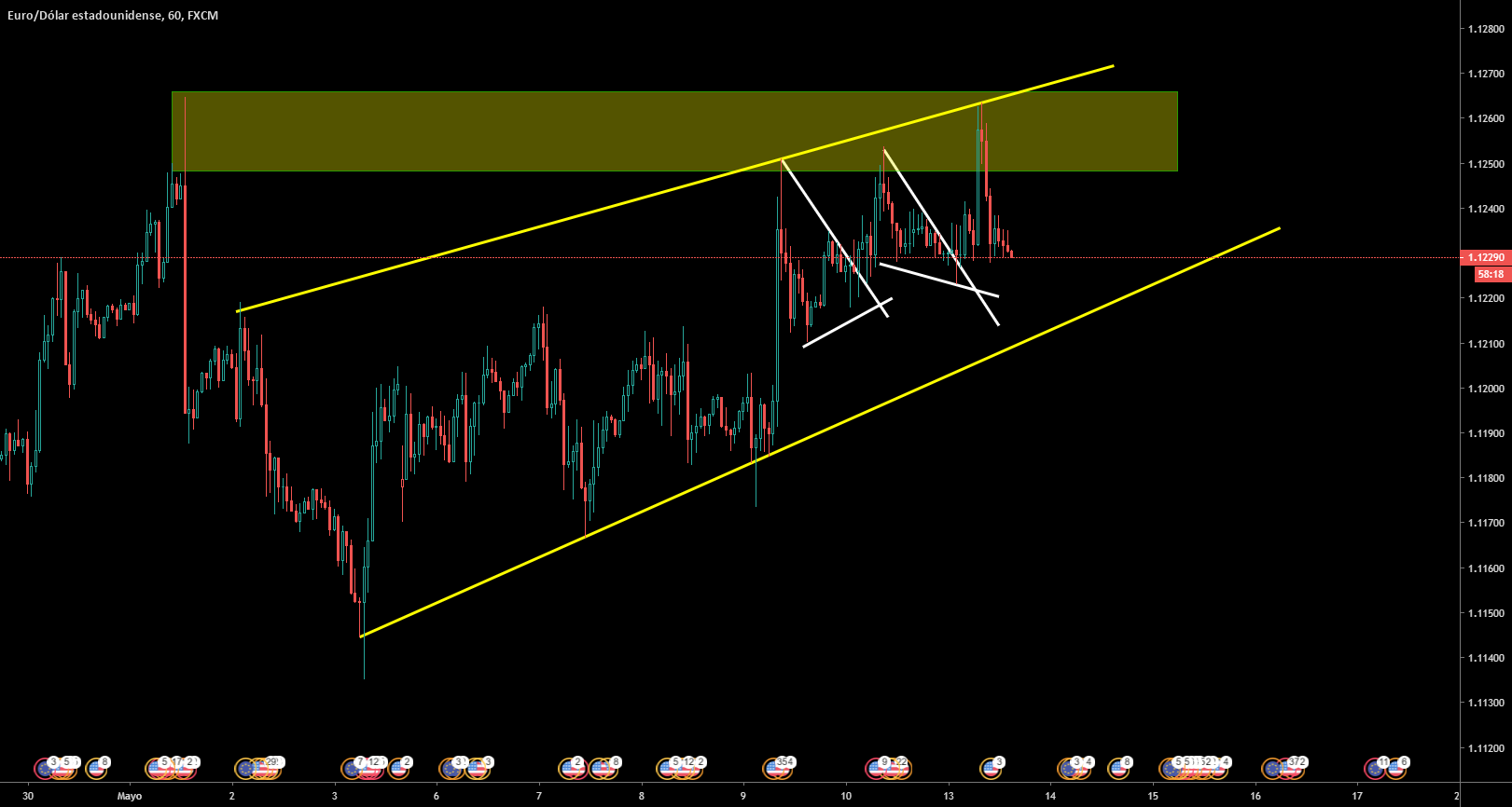 El primer error de los traders para FX:EURUSD de JuanHernandez ...