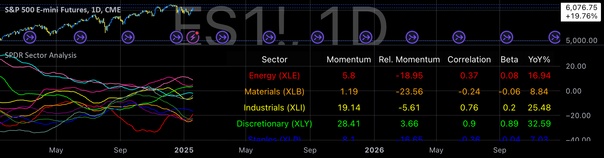 SPDR Relativ Sector Momentum — Indikator von EdgeTools — TradingView