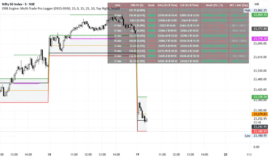 Simple ORB Levels : indicador de moodyankit — TradingView