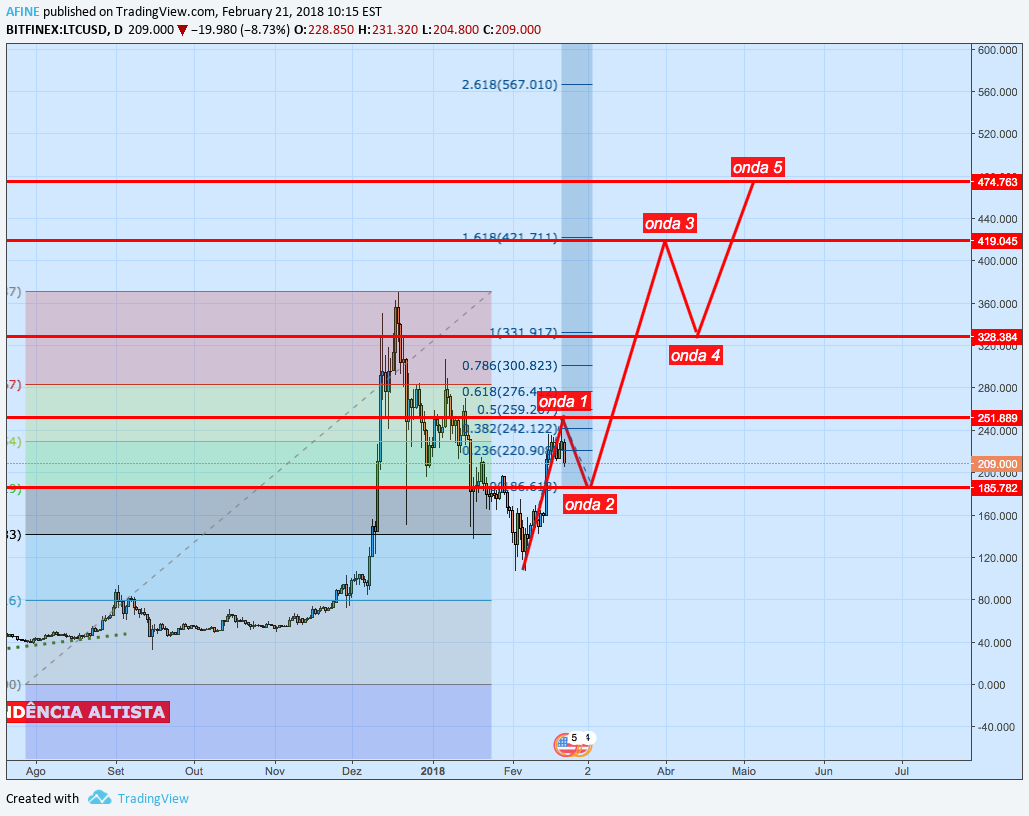 Imagem do Gráfico de Ideias de BITFINEX:LTCUSD por AFINE