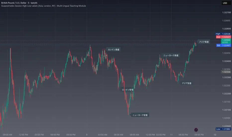 GUAPOXTRADES High-Low Labels (Asia, London, NY)-Teaching Version — อิน ...