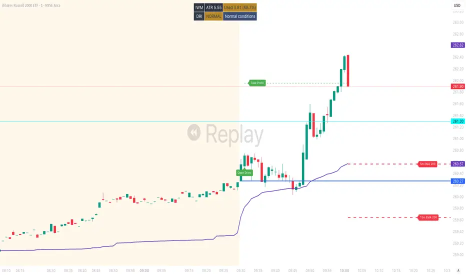 Open Drive Detector — Indicator by mlicero — TradingView