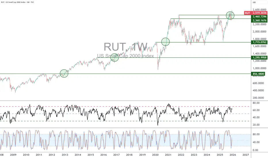 Russell 2000 Rut Monetary Liquidity: the Russell 2000 on the Front Line for TVC:RUT by ...