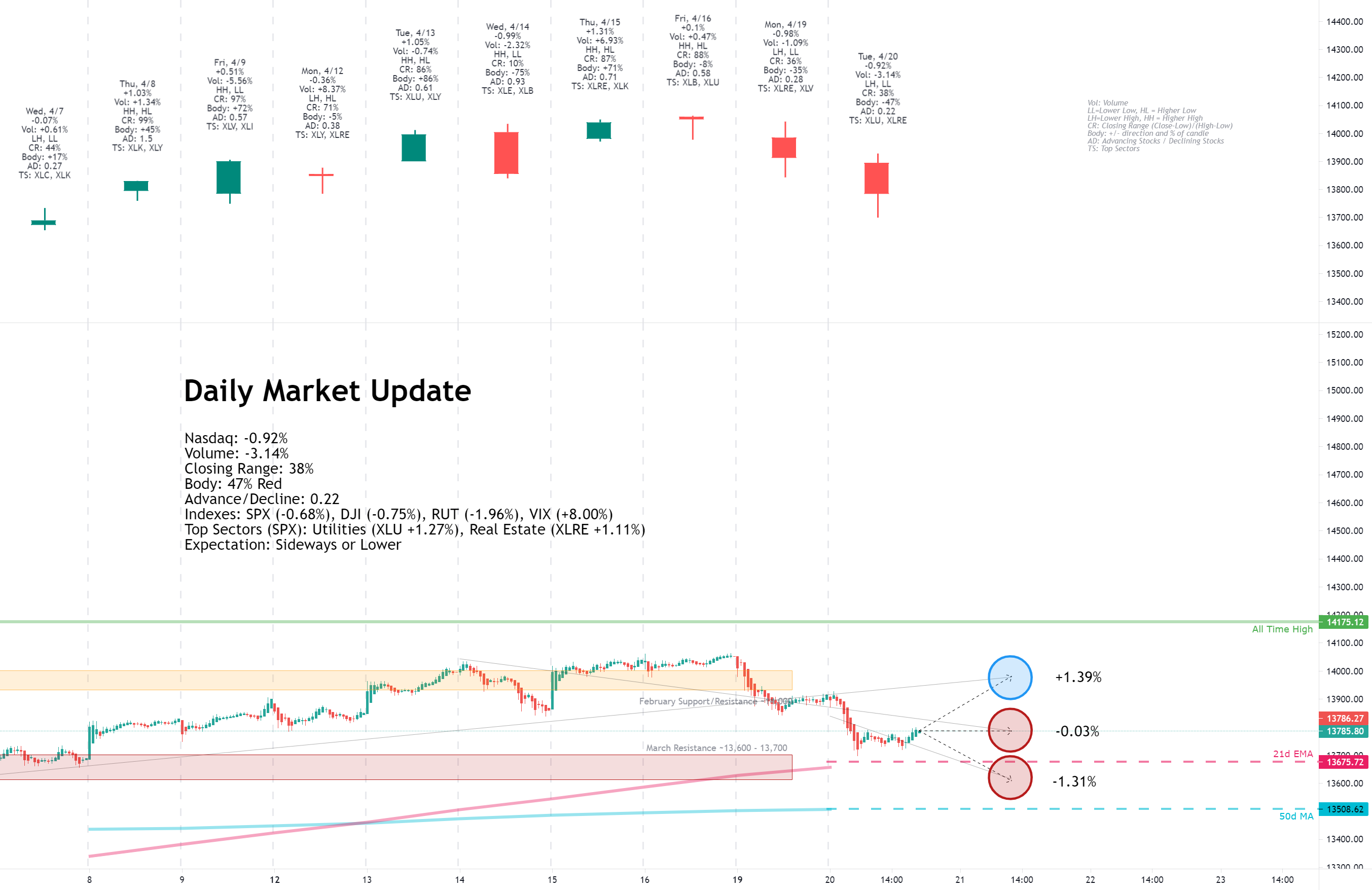 Daily Market Update for 4/20