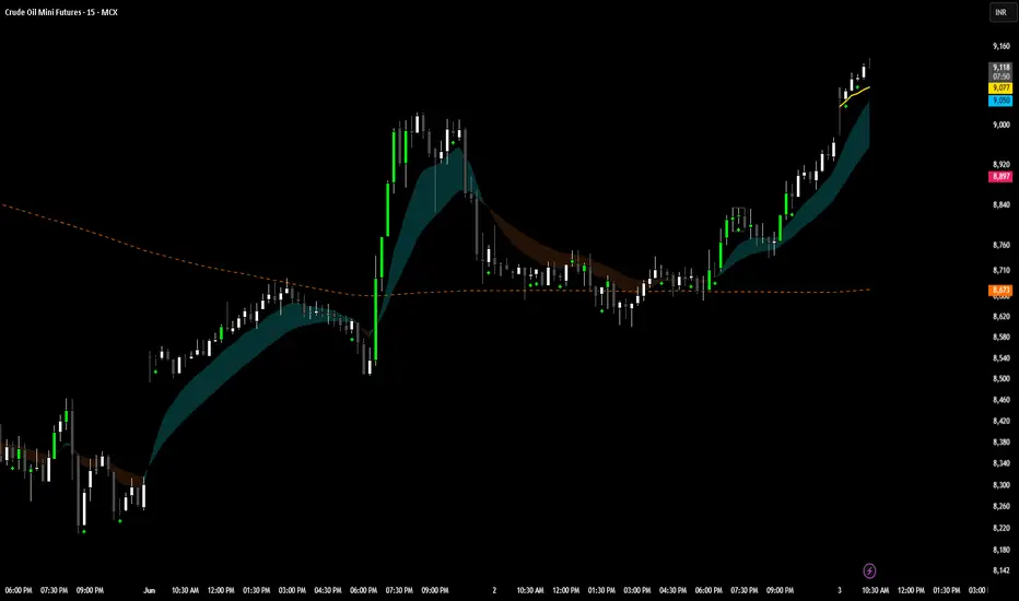 Daily MAs on Intraday Charts (Indian Market) — Indicator by RJ_lonewolf ...