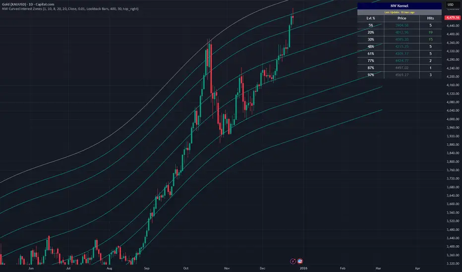NW Curved Interest Zones — Indicator by s3u1l — TradingView