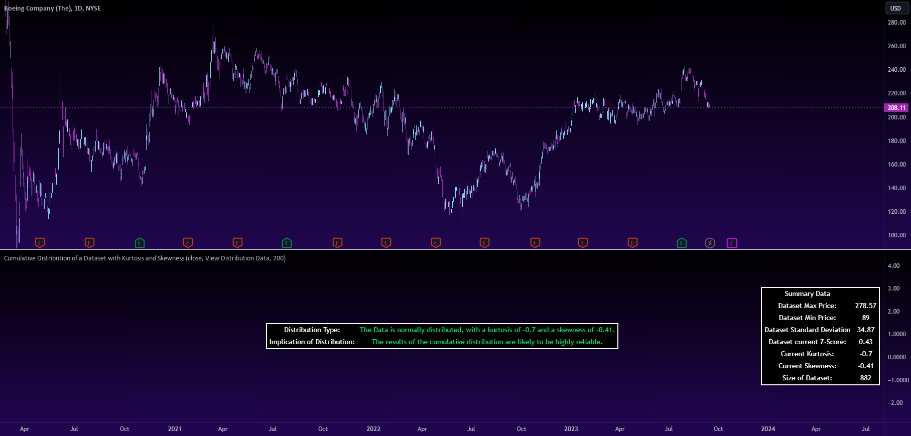 Cumulative Distribution Density Probability Indicator for NYSE:BA by ...