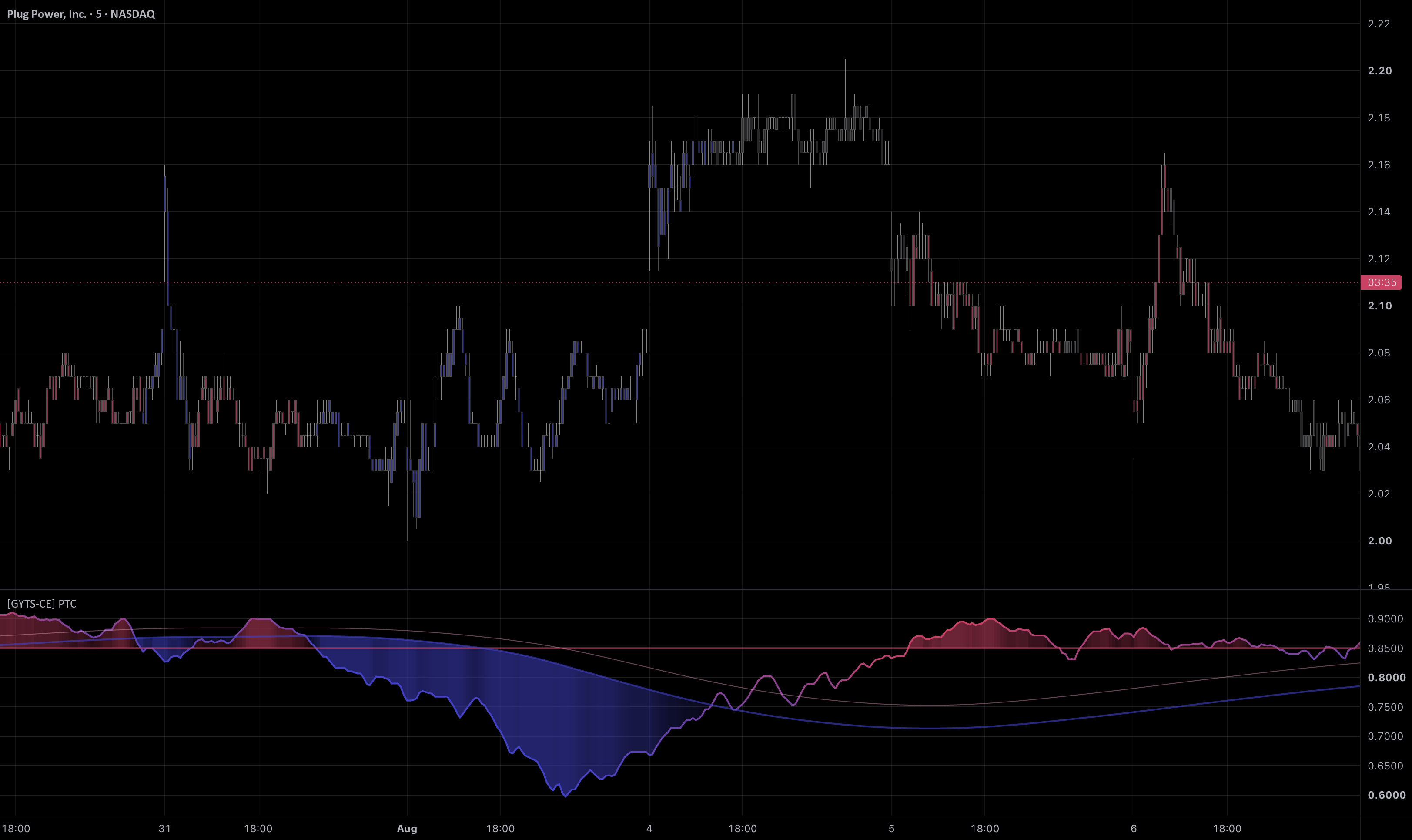 [GYTS-CE] Pattern Texture Codex (PTC) — Indicator by GoemonYae ...