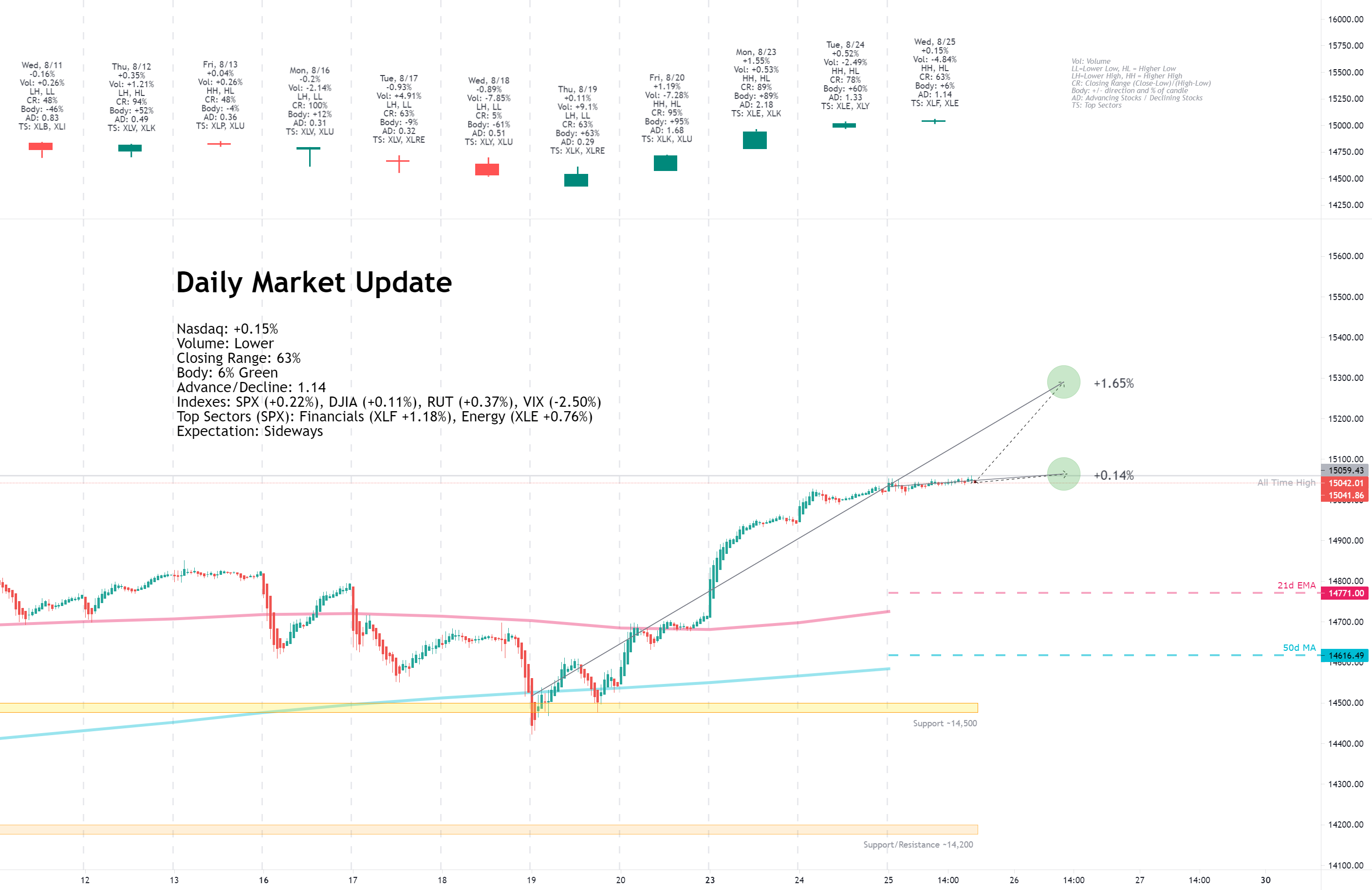 Daily Market Update for 8/25