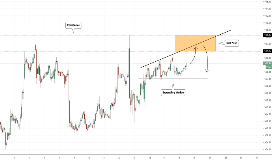 XAUUSD: GOLD (XAUUSD) Close To Sell Zone