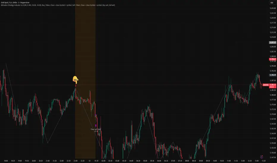 dbtraders strategy indicator v1.0 by trevordyan4 — TradingView