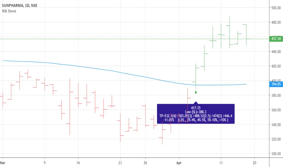 Nik Steve — Indicator by nik0580 — TradingView