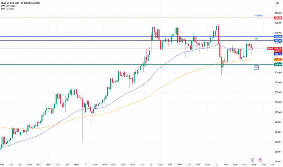 Brent Crude Oil Price — UKOIL Chart — TradingView