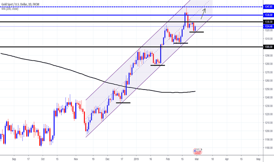 Xauusd Chart Gold Spot Us Dollar Price Tradingview Xauusd Long Time For Gold To Retest 1330