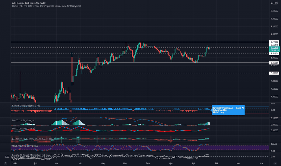 USD/TRY (son durum) #dolar #Türklirası (dolarda son durum)