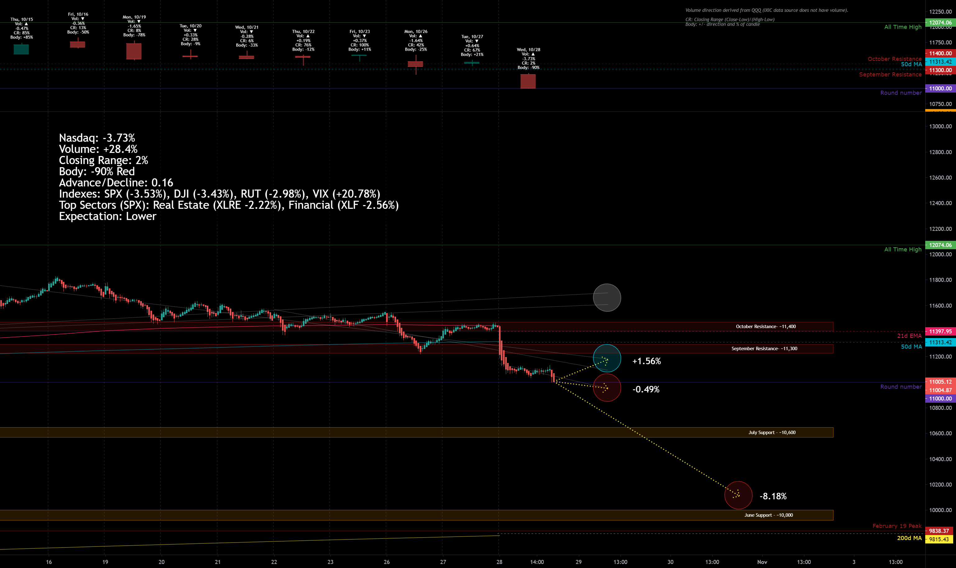 Nasdaq Market Update for 10/28