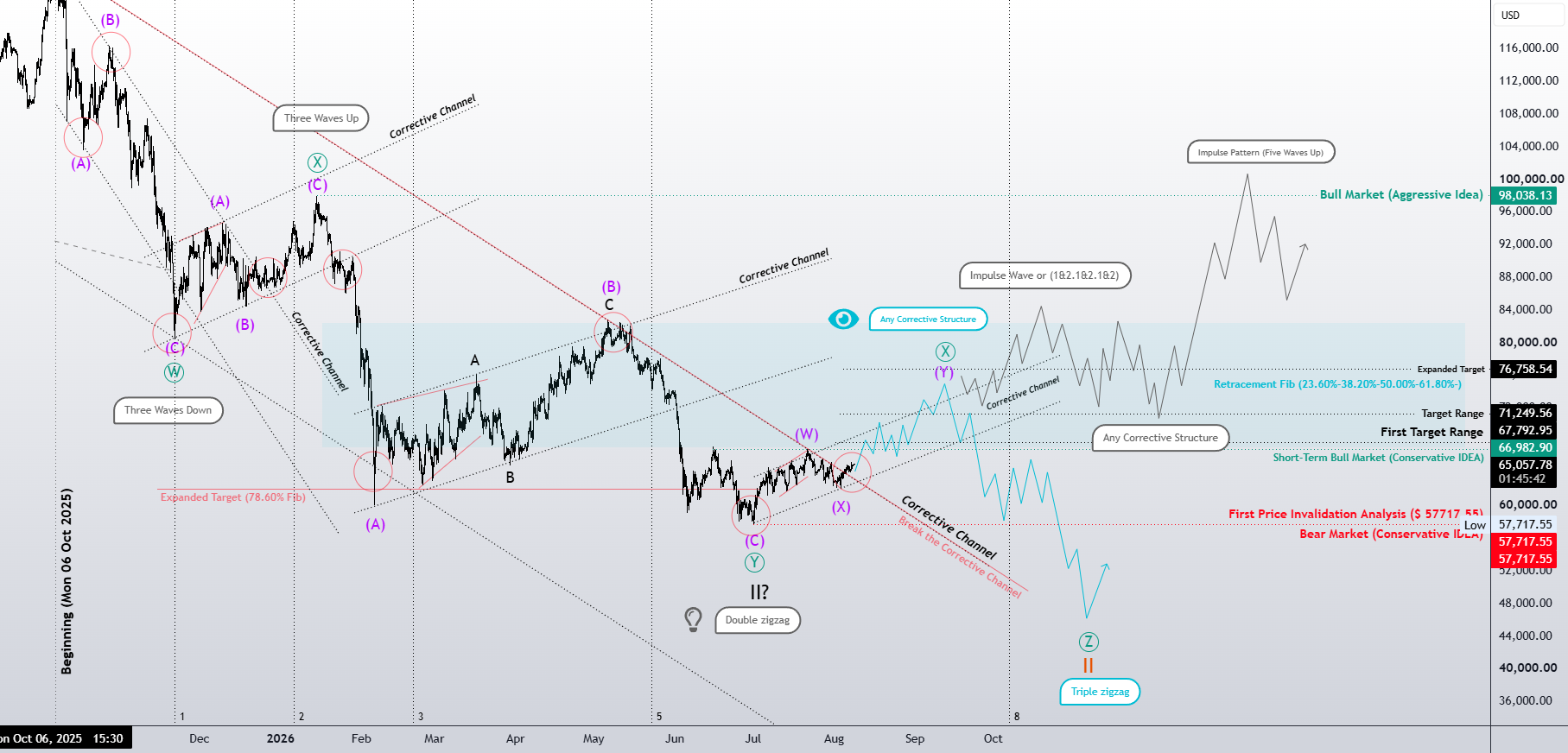 ₿ Bitcoin | The Structure Must Confirm for COINBASE:BTCUSD by Mehdi_Abbasi_EWP