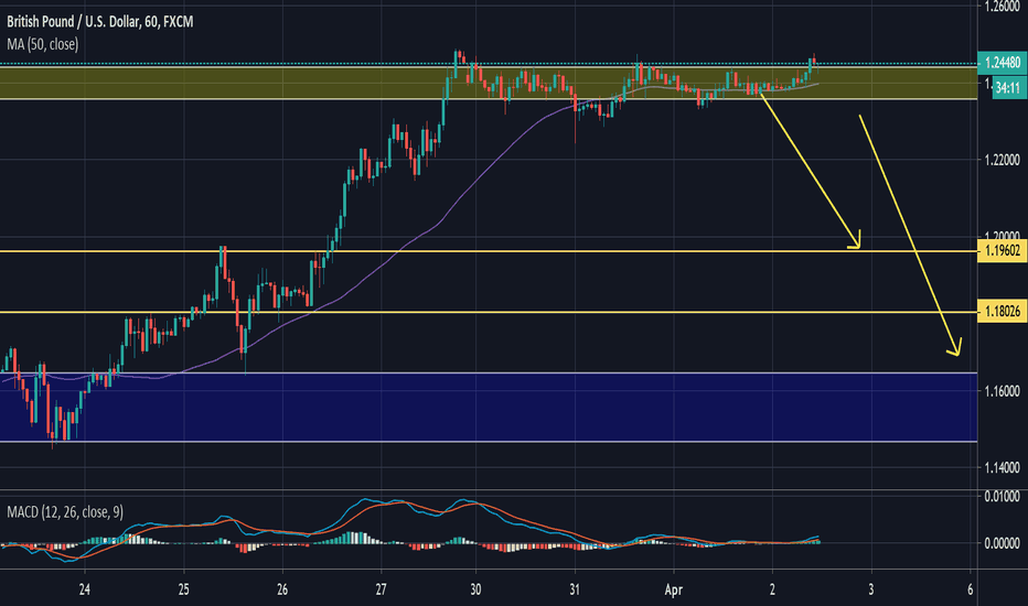 GBPUSD: its going down good risk to retu 