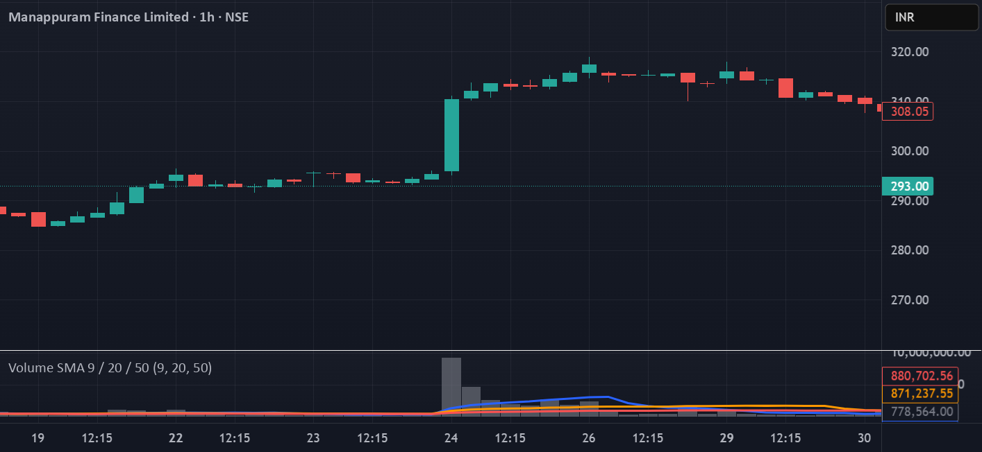 Volume SMA 9 / 20 / 50 — Indicator by Tradefyer — TradingView India