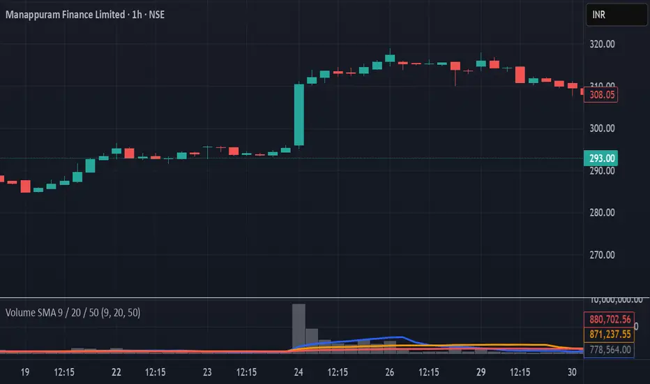 Volume SMA 9 / 20 / 50 — Indicator by Tradefyer — TradingView India