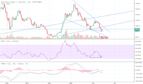 BCHUSD: Bullische Divergenz Ahoi