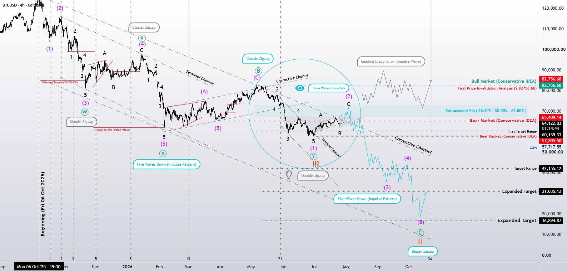 Bitcoin: Wave (V) Begins or a Larger Zigzag Continues? | Elliott for COINBASE:BTCUSD by Mehdi_Abbasi_EWP