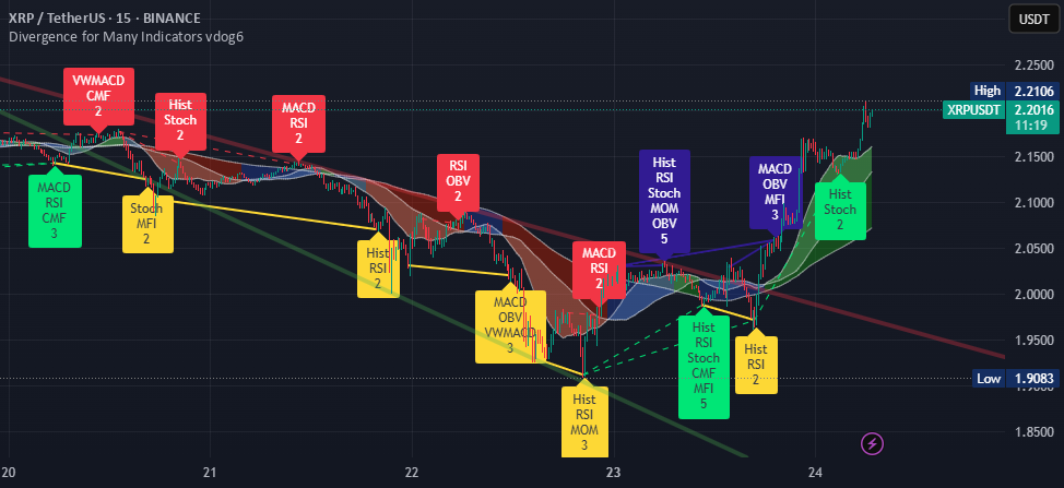 Divergence Visualization Divergence for Many Indicators vdog6 por scottdog_ — TradingView