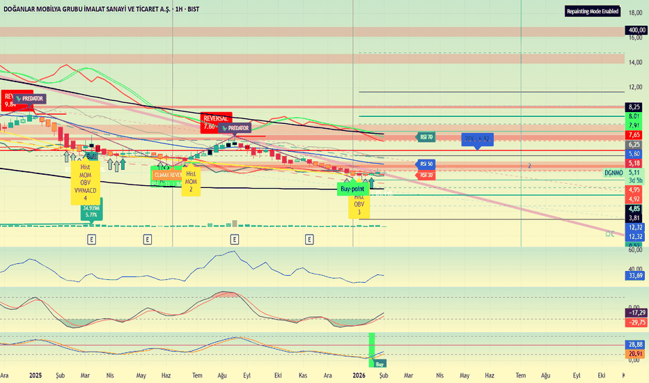 3 Şubat 2026 - DGNMO - Hisse Yorum ve Teknik Analiz - Doganlar Mobilya Grubu Imalat Sanayi ve Ticaret A.S.
