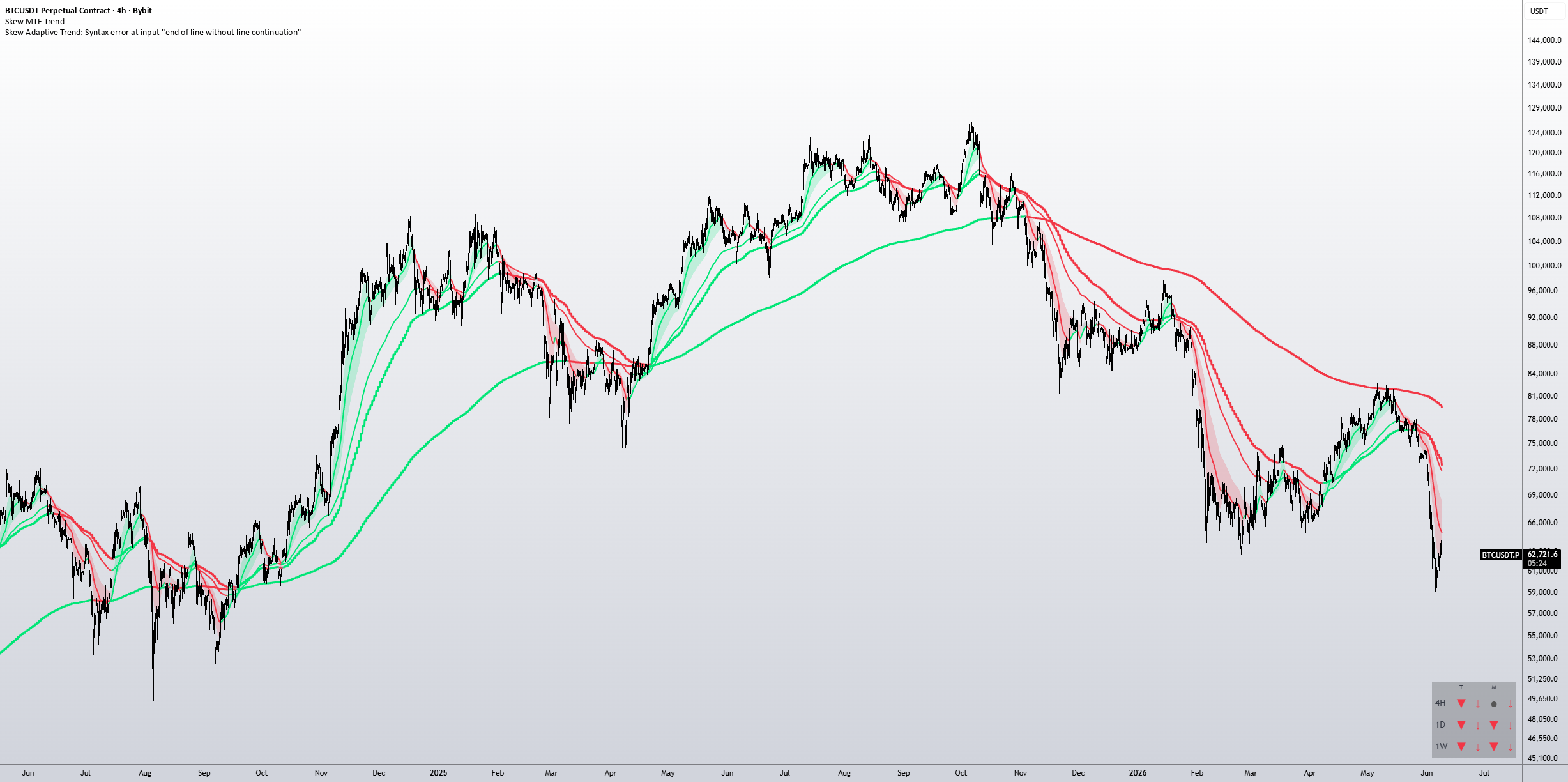 Skew MTF Trend — Indicator by Skewstream — TradingView India