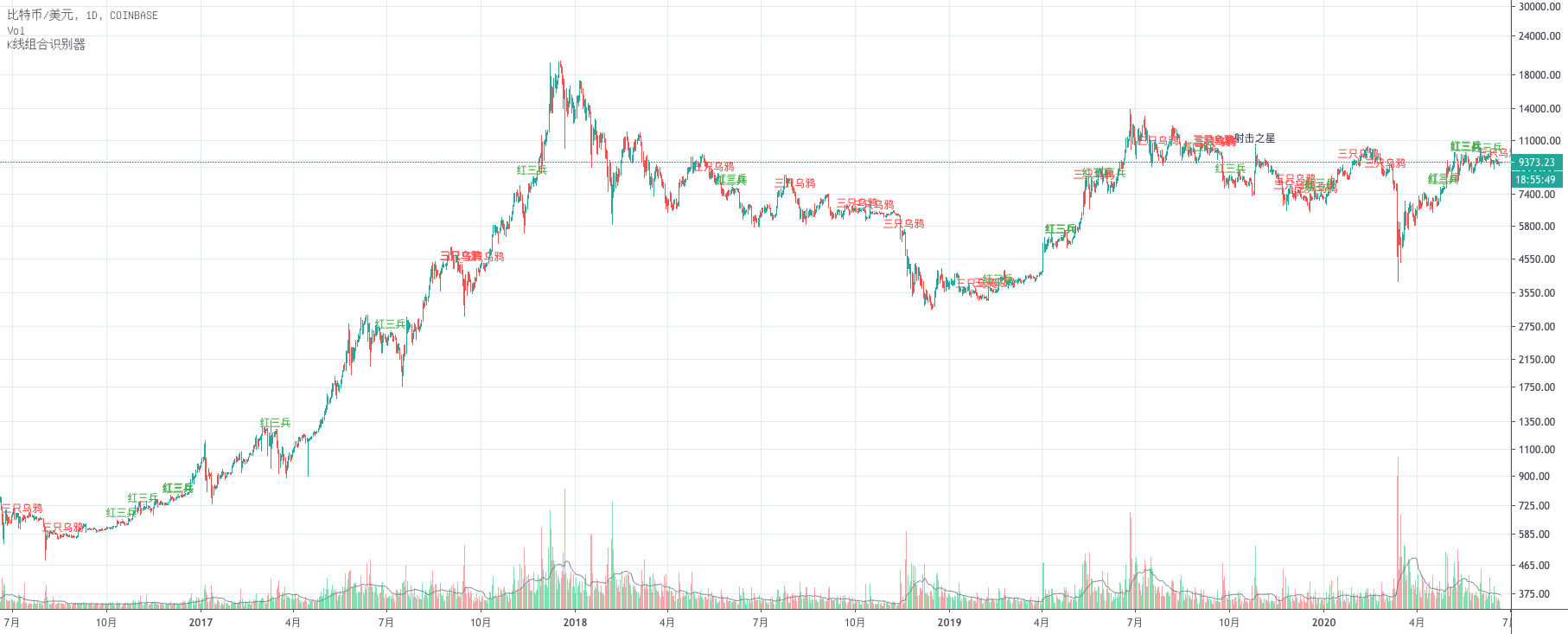 K Line Graph K线组合识别器(Candlestick Pattern Monitor) — Indicator by samuelx — TradingView