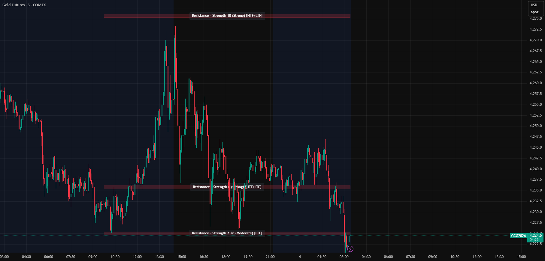 Institutional S/R Engine + Major FX Scanner v2.1 — Indicator by ...