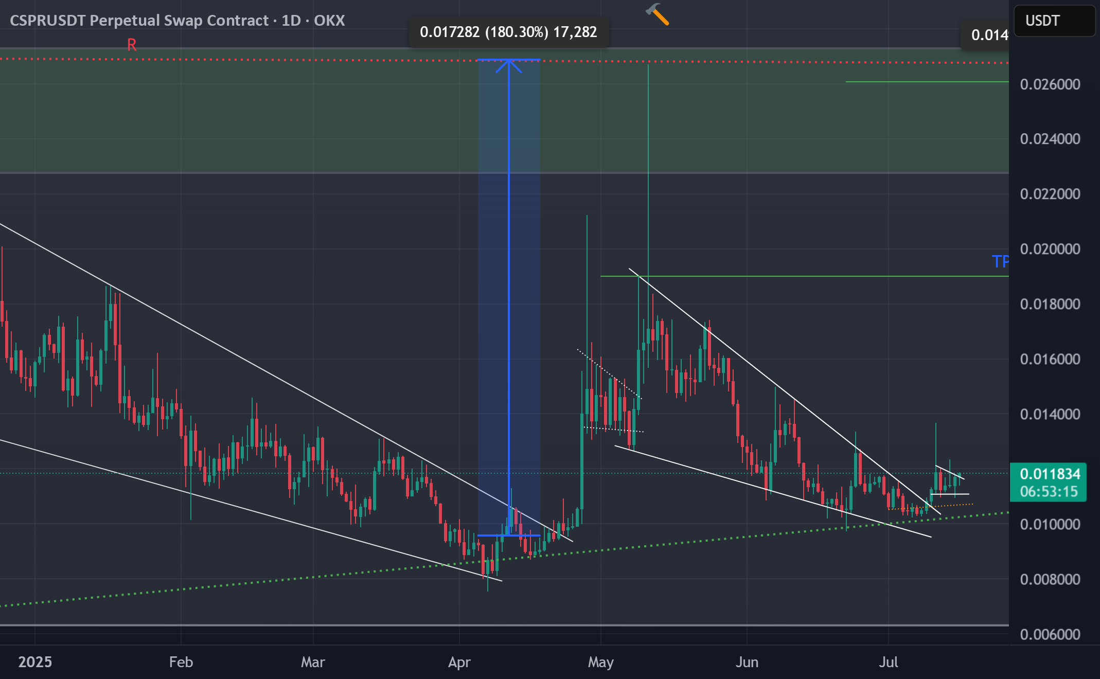 Casper / Tether Trade Ideas — CRYPTOCOM:CSPRUSDT — TradingView
