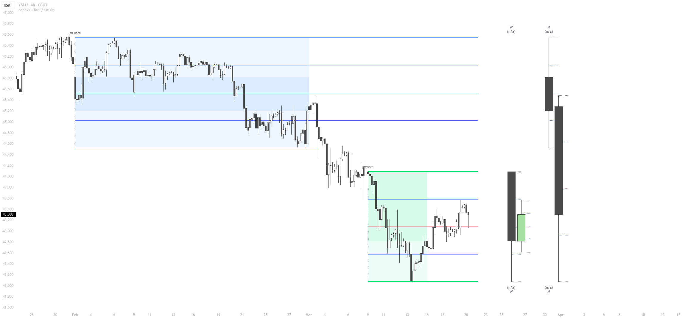 cephxs + fadi / Previous Time Based Dealing Ranges — Indicator by ...