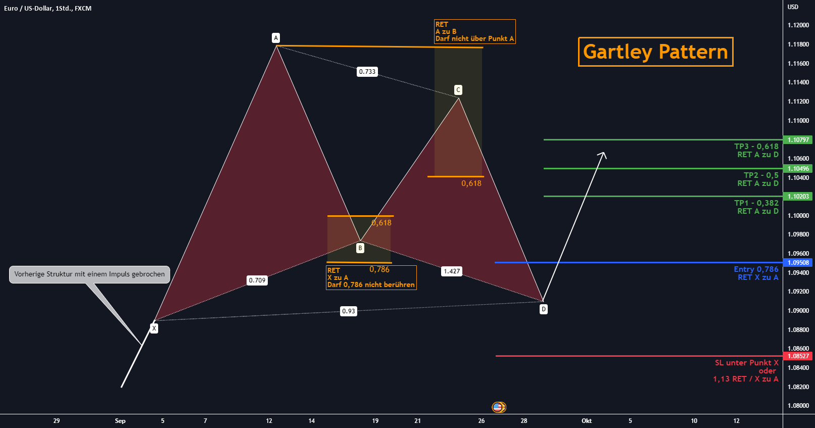 Gartley Pattern - Tutorial fürFX:EURUSD von AlexanderUmlauf — TradingView