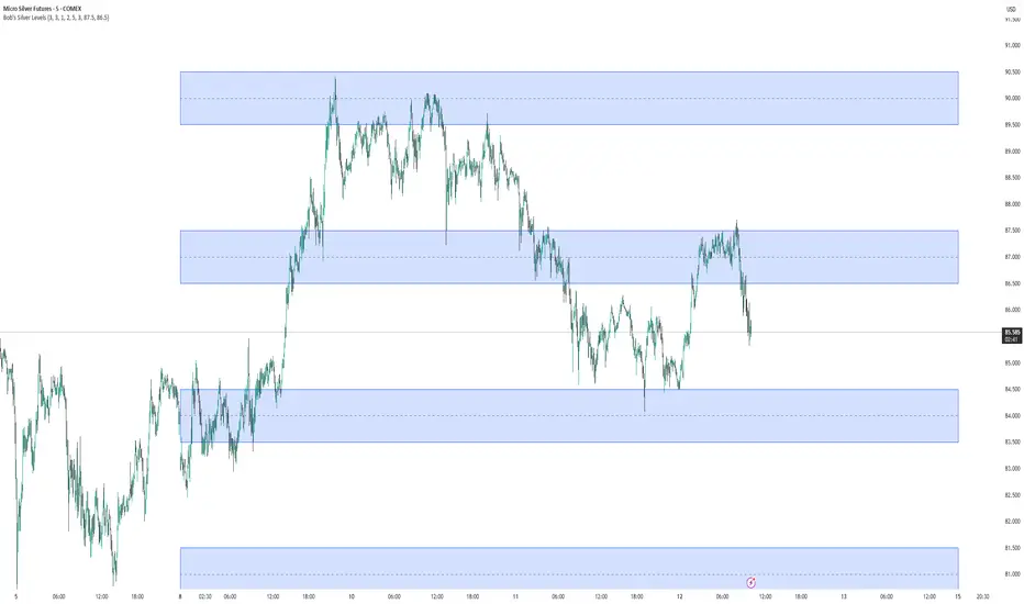 Bob's Silver Levels — Индикатор от ke5mqw — TradingView