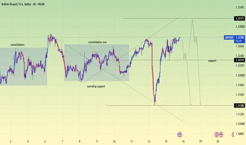 Ascending Support Trendline