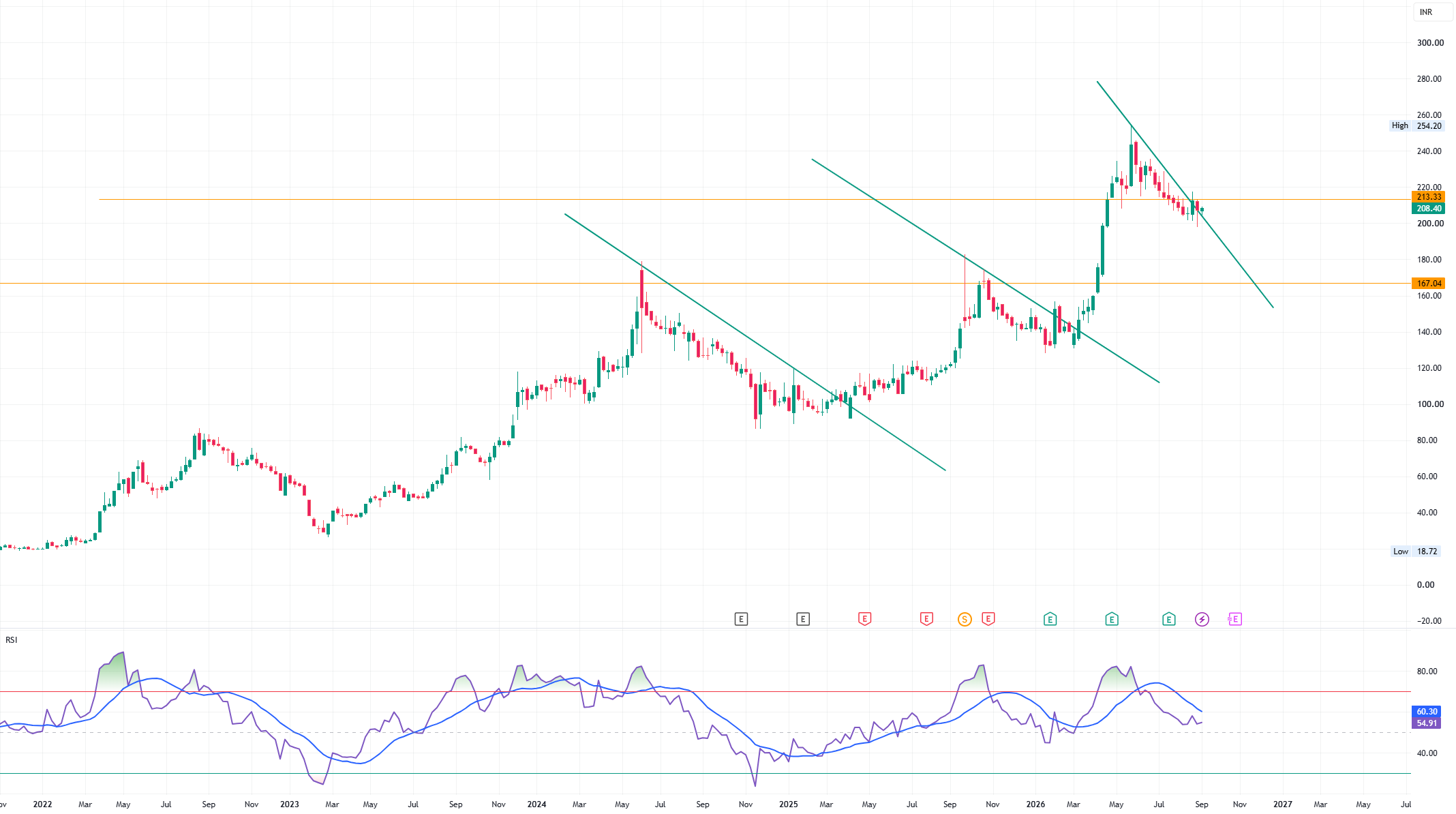 ADANI POWER — NEUTRAL → LONG ON BREAKOUT