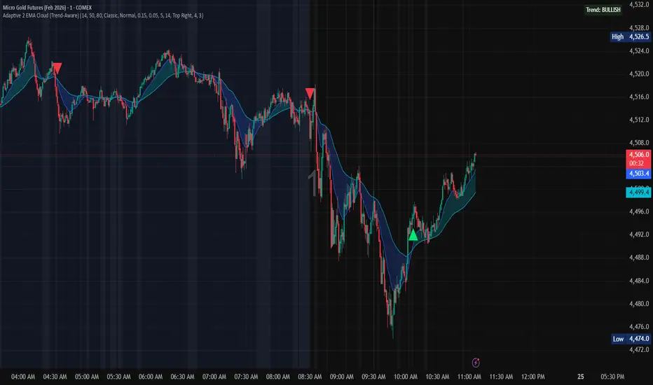 Adaptive 2 EMA Cloud (Trend-Aware) — Indicator by charleyRT — TradingView