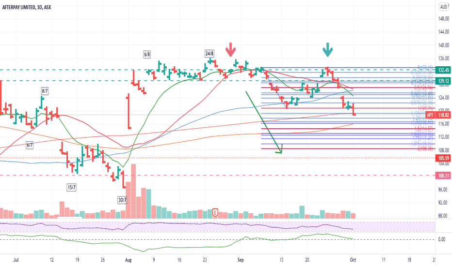 Apt Stock Price And Chart Asx Apt Tradingview