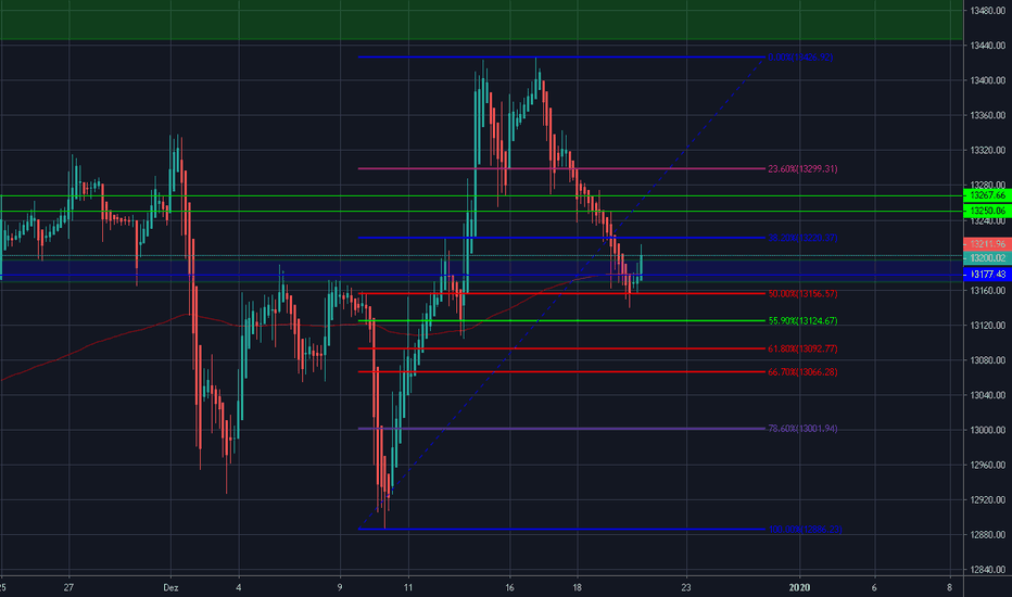 DAX: Dax bin ich seit gestern Long