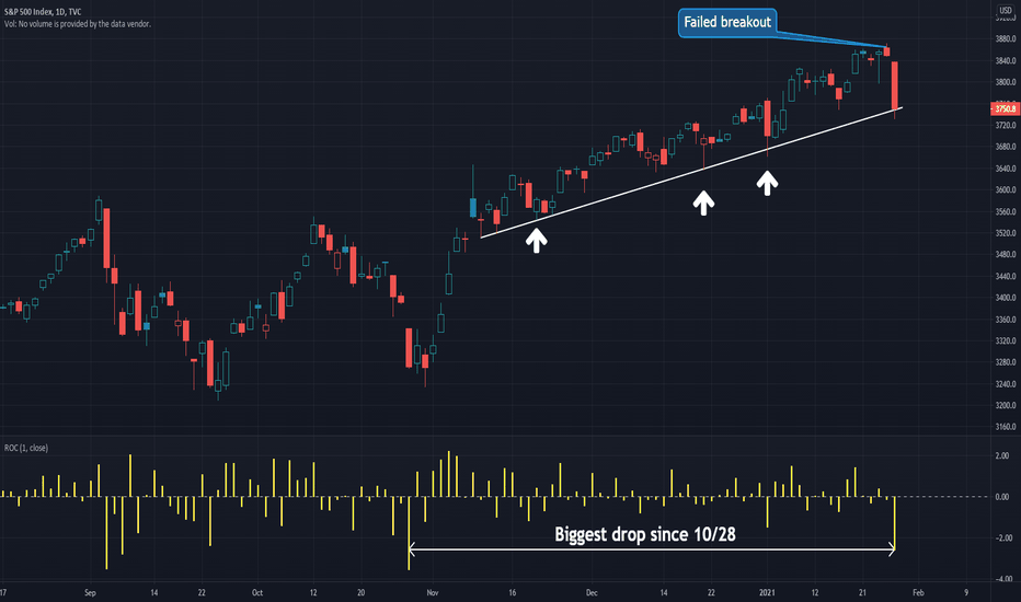 SPX: Can the S&P 500 Hold its Trend After Wednesday’s Jarring Drop?
