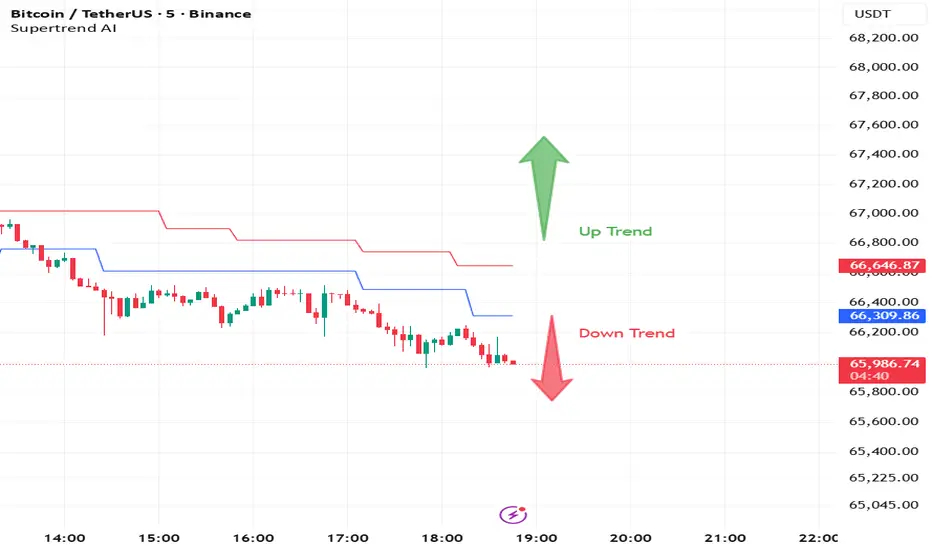 Ultimate Supertrend — Indikator von Aditya_AI — TradingView