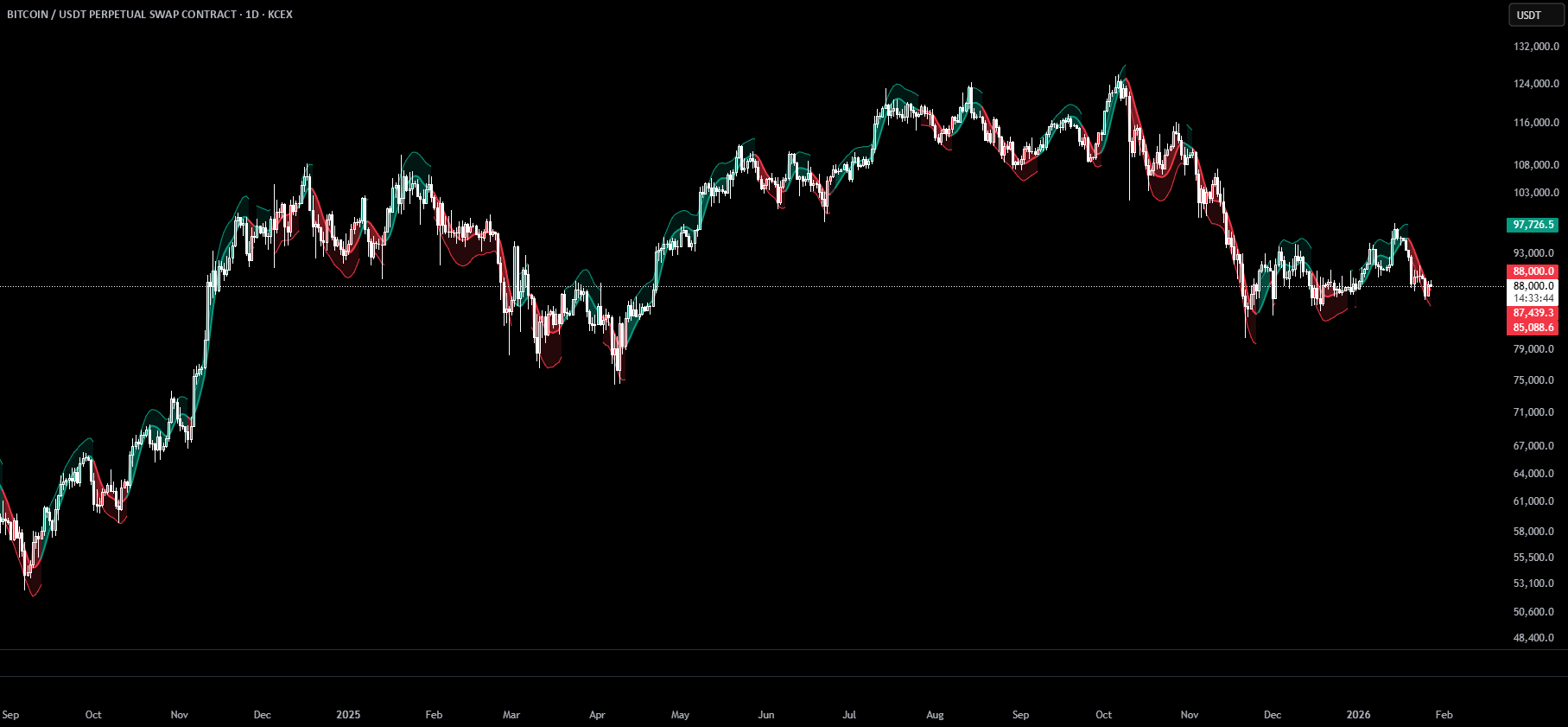 Cycle & Flow Indicator - D_Quant by D_QUANT — TradingView