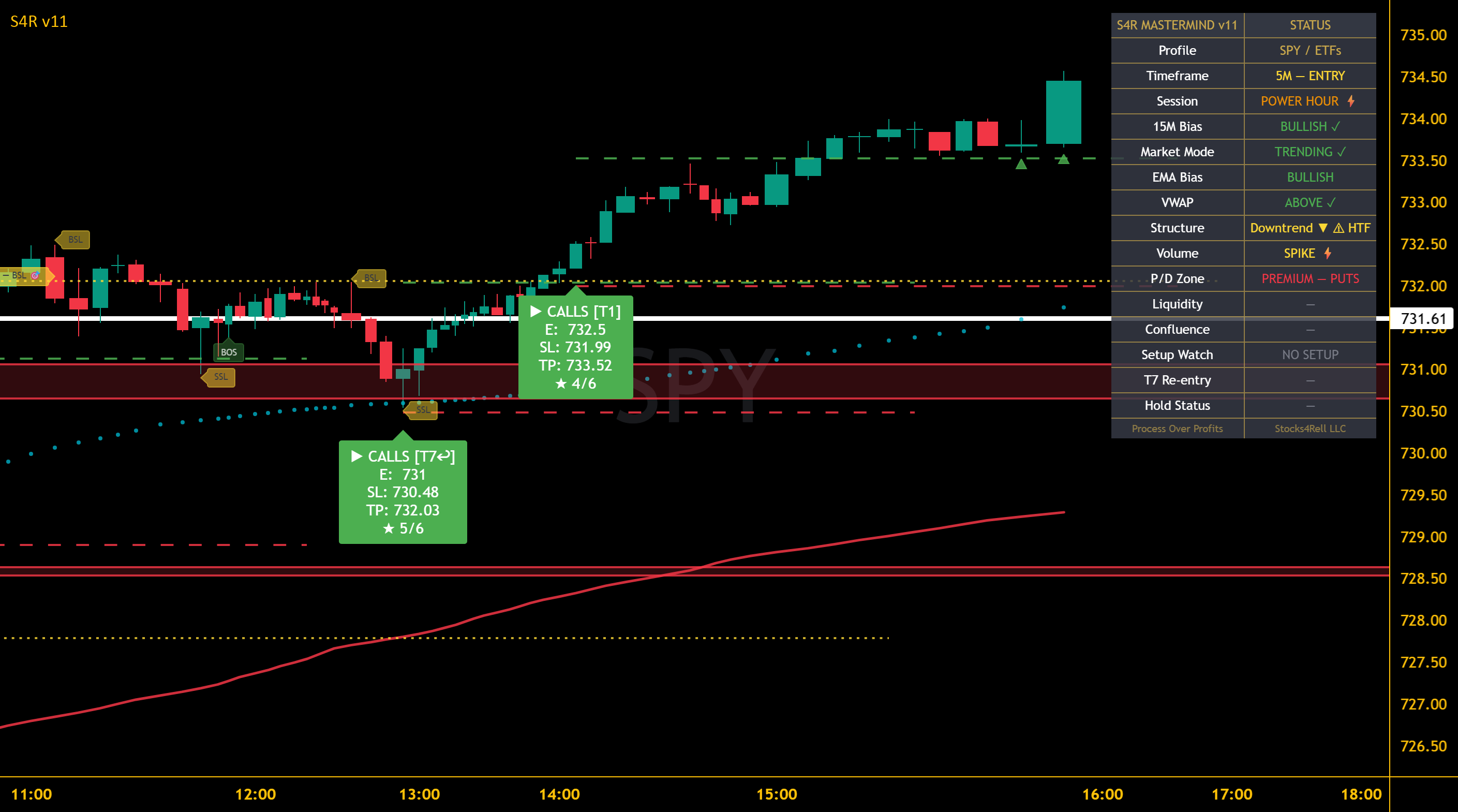 S4R Mastermind v11 [Stocks4Rell] — Indicator by Stocks4Rell — TradingView