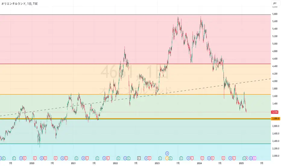 Y出品 4661の株価とチャート — TSE:4661 — TradingView