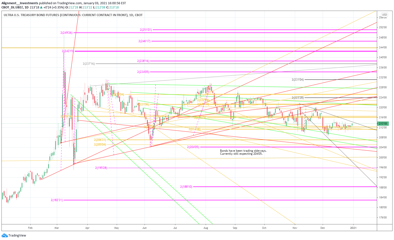 CBOT:UB1! Idea Chart Image by Alignment__Investments