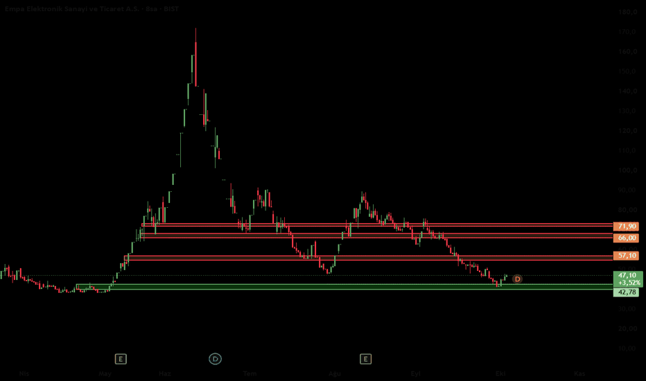 4 Ekim 2026 - #EMPAE - EMAPE 'DE DESTEKTEN SERT TEPKİ GELDİ !! - Empa Elektronik Sanayi ve Ticaret A.S.