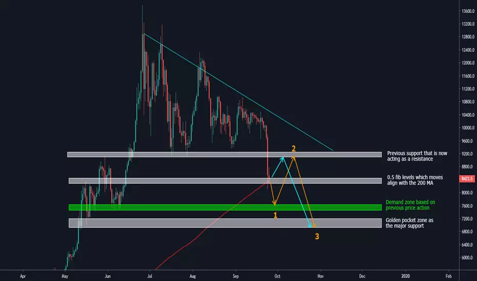 Key levels of BTC for BITFINEX:BTCUSD by junosats — TradingView