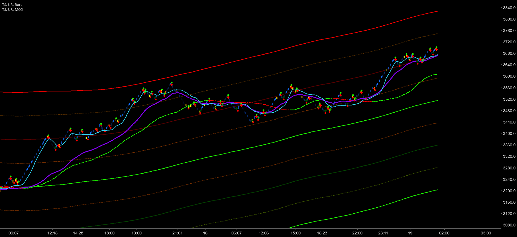Trader Set - Uni Renko MCCI — Indicator by CAB_Member — TradingView